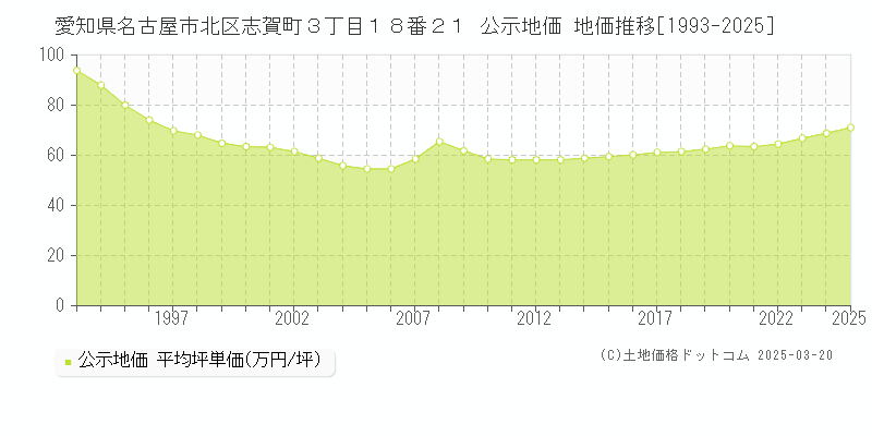 愛知県名古屋市北区志賀町３丁目１８番２１ 公示地価 地価推移[1993-2025]