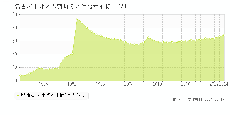 名古屋市北区志賀町の地価公示推移グラフ 