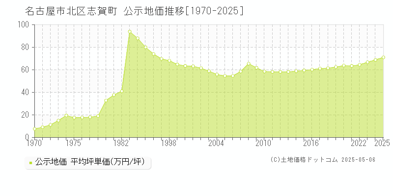 志賀町(名古屋市北区)の公示地価推移グラフ(坪単価)[1970-2025年]
