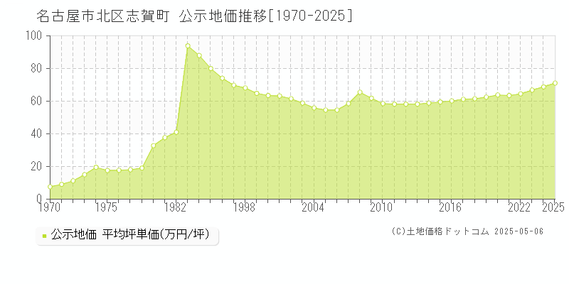 名古屋市北区志賀町の地価公示推移グラフ 