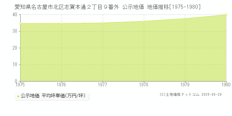 愛知県名古屋市北区志賀本通２丁目９番外 公示地価 地価推移[1975-1980]