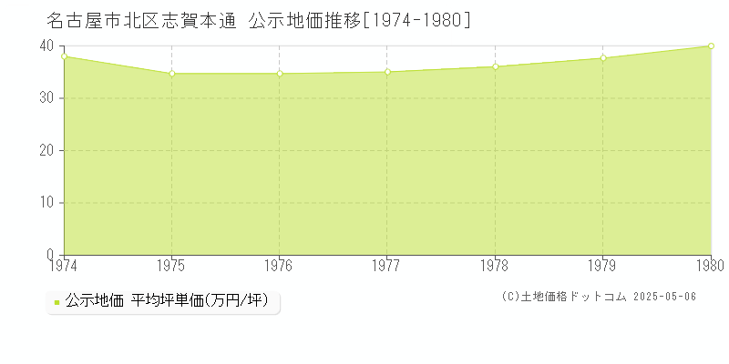 志賀本通(名古屋市北区)の公示地価推移グラフ(坪単価)[1974-1980年]