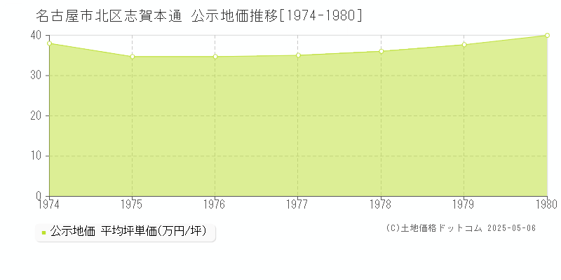 名古屋市北区志賀本通の地価公示推移グラフ 