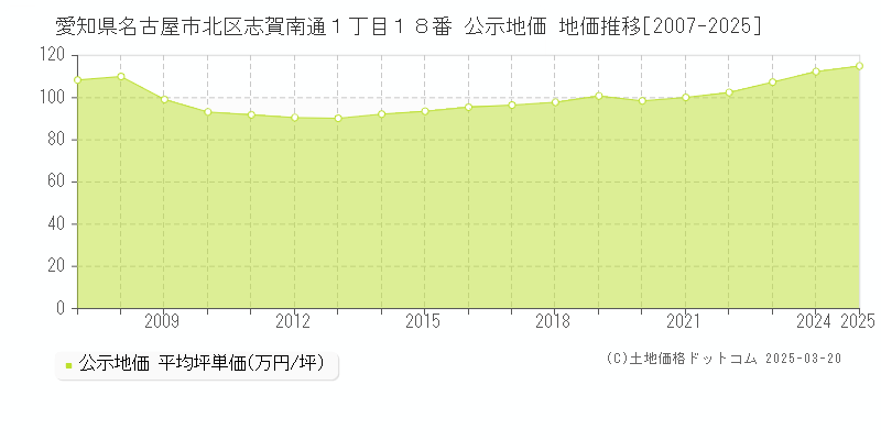 愛知県名古屋市北区志賀南通１丁目１８番 公示地価 地価推移[2007-2025]
