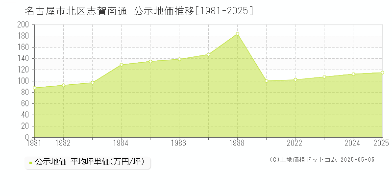 志賀南通(名古屋市北区)の公示地価推移グラフ(坪単価)[1981-2025年]