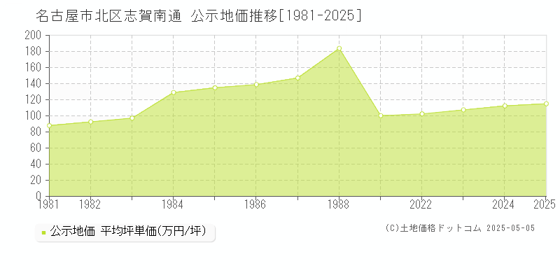 名古屋市北区志賀南通の地価公示推移グラフ 