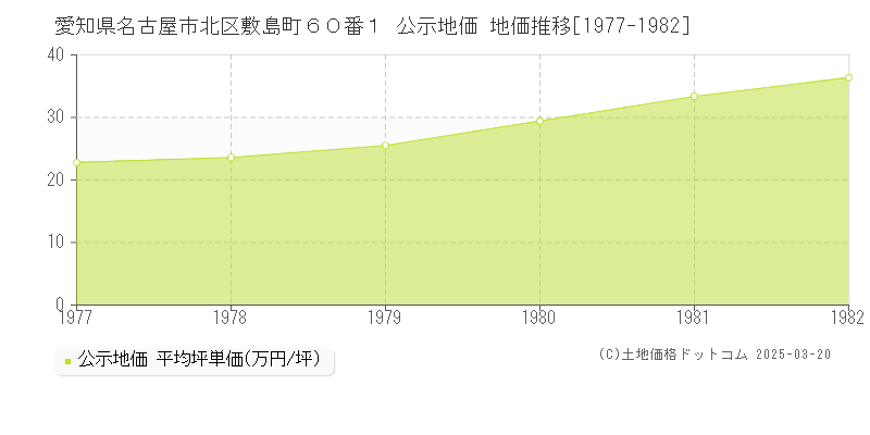愛知県名古屋市北区敷島町６０番１ 公示地価 地価推移[1977-1982]