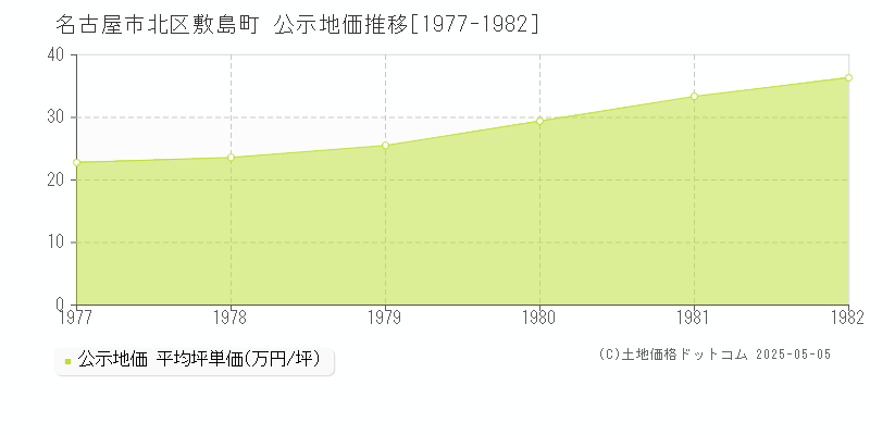 敷島町(名古屋市北区)の公示地価推移グラフ(坪単価)[1977-1982年]