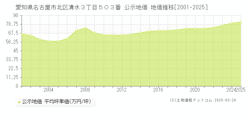 愛知県名古屋市北区清水３丁目５０３番 公示地価 地価推移[2001-2025]