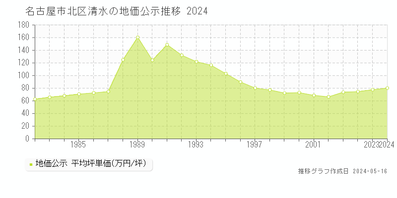名古屋市北区清水の地価公示推移グラフ 
