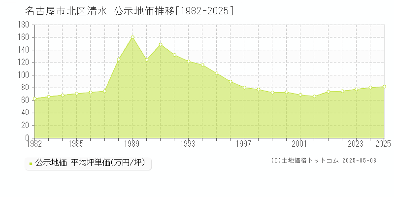 清水(名古屋市北区)の公示地価推移グラフ(坪単価)[1982-2025年]