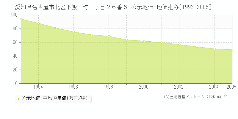 愛知県名古屋市北区下飯田町１丁目２６番６ 公示地価 地価推移[1993-2005]