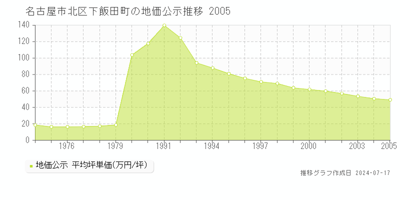 名古屋市北区下飯田町の地価公示推移グラフ 