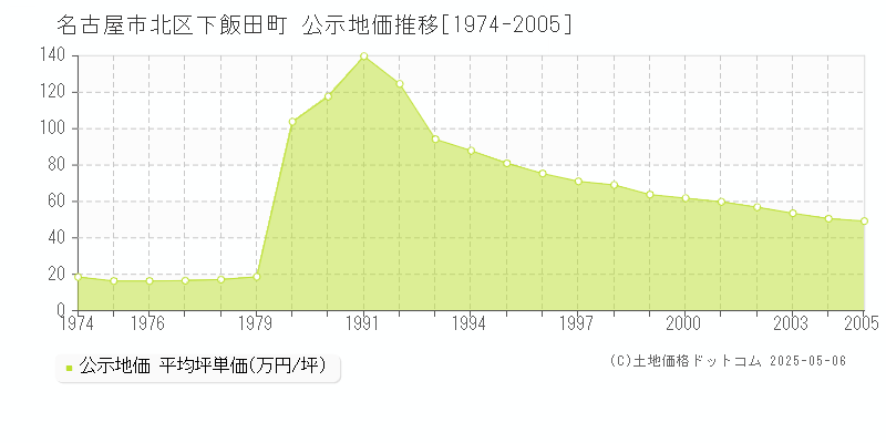 下飯田町(名古屋市北区)の公示地価推移グラフ(坪単価)[1974-2005年]