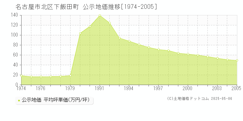 名古屋市北区下飯田町の地価公示推移グラフ 
