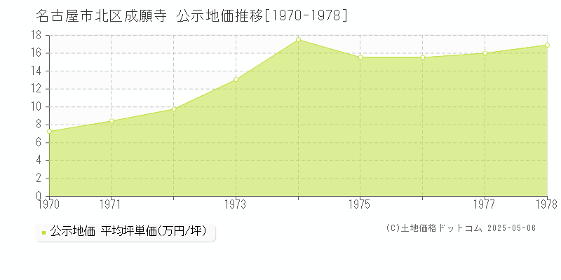 名古屋市北区成願寺の地価公示推移グラフ 