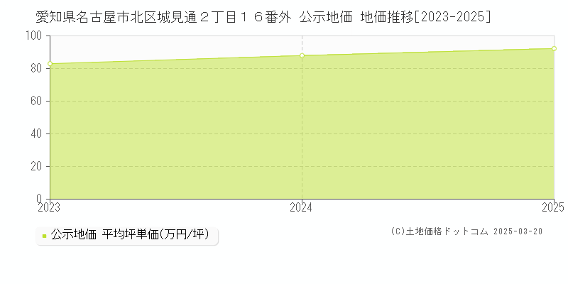 愛知県名古屋市北区城見通２丁目１６番外 公示地価 地価推移[2023-2025]
