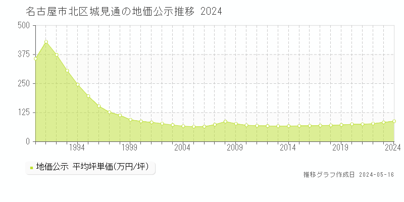 名古屋市北区城見通の地価公示推移グラフ 