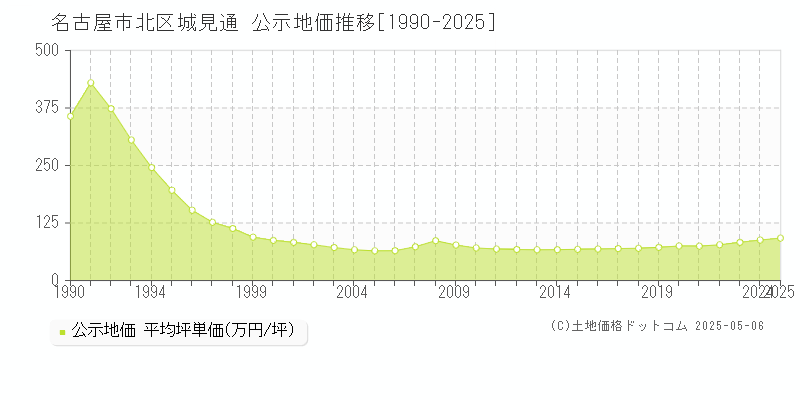 城見通(名古屋市北区)の公示地価推移グラフ(坪単価)[1990-2025年]