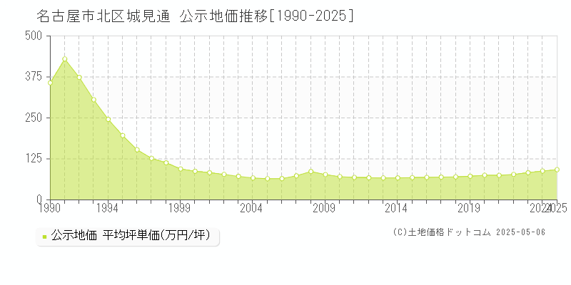 名古屋市北区城見通の地価公示推移グラフ 