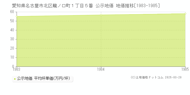 愛知県名古屋市北区龍ノ口町１丁目５番 公示地価 地価推移[1983-1985]