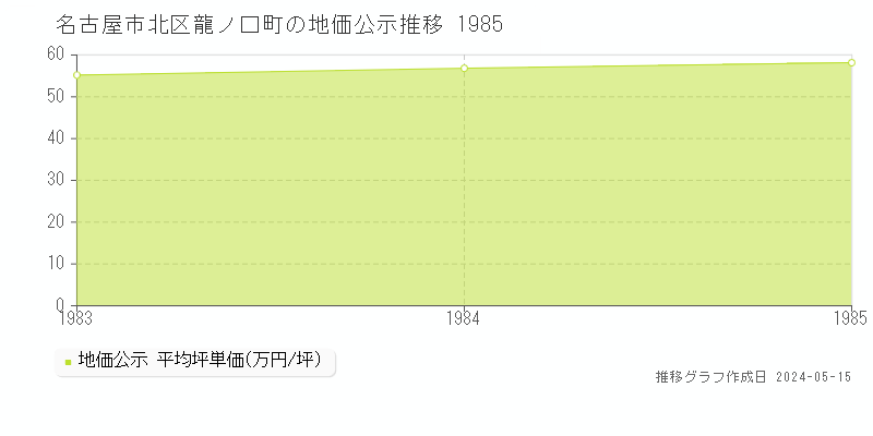名古屋市北区龍ノ口町の地価公示推移グラフ 