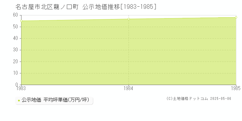 龍ノ口町(名古屋市北区)の公示地価推移グラフ(坪単価)[1983-1985年]