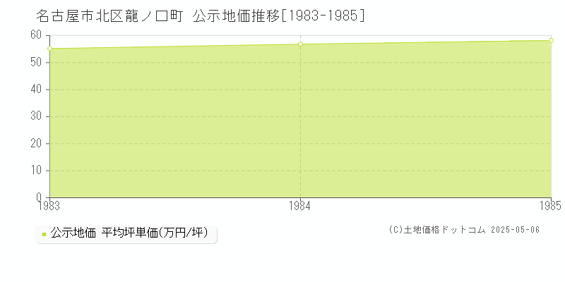 名古屋市北区龍ノ口町の地価公示推移グラフ 