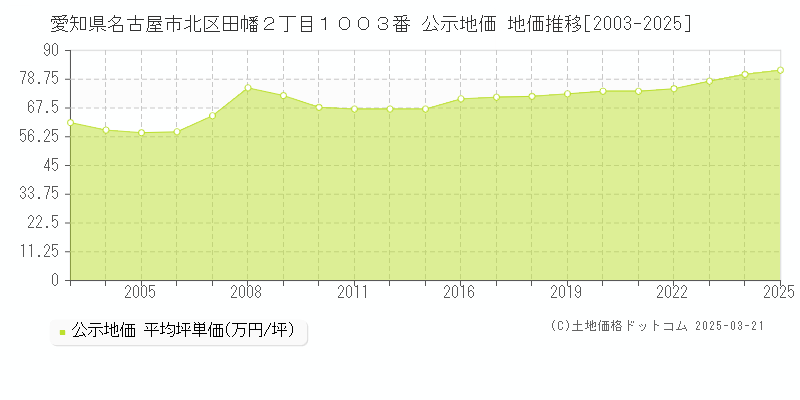 愛知県名古屋市北区田幡２丁目１００３番 公示地価 地価推移[2003-2025]