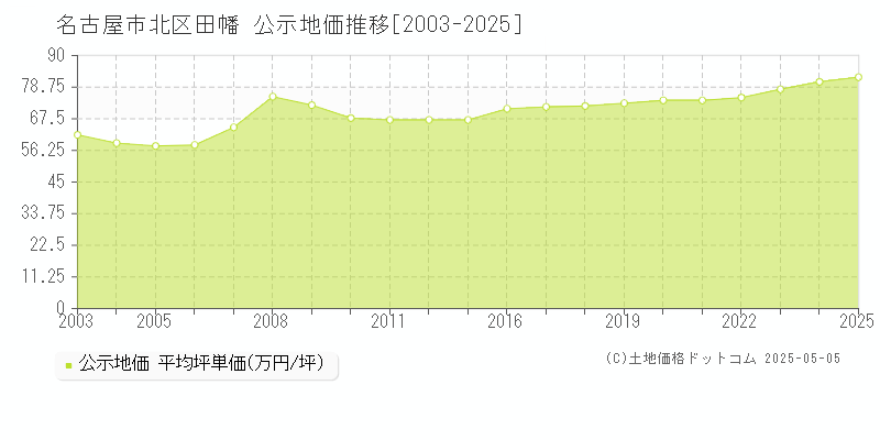 田幡(名古屋市北区)の公示地価推移グラフ(坪単価)[2003-2025年]