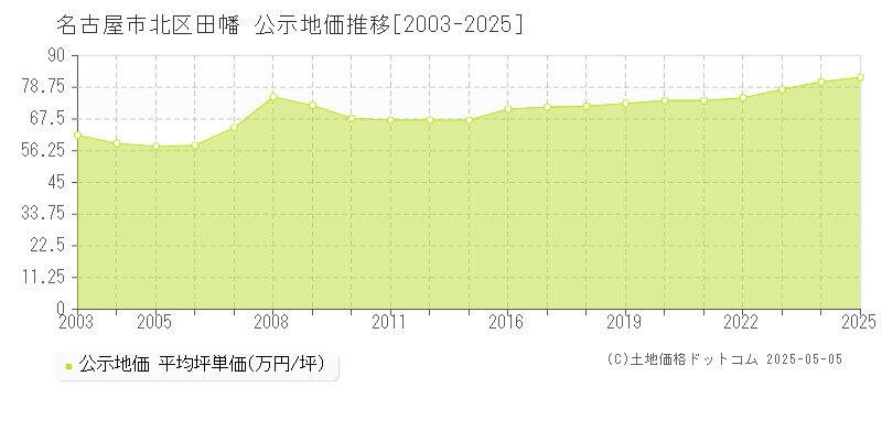 名古屋市北区田幡の地価公示推移グラフ 