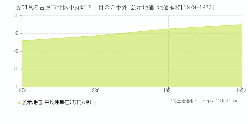 愛知県名古屋市北区中丸町２丁目３０番外 公示地価 地価推移[1979-1982]
