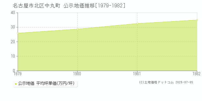 中丸町(名古屋市北区)の公示地価推移グラフ(坪単価)[1979-1982年]