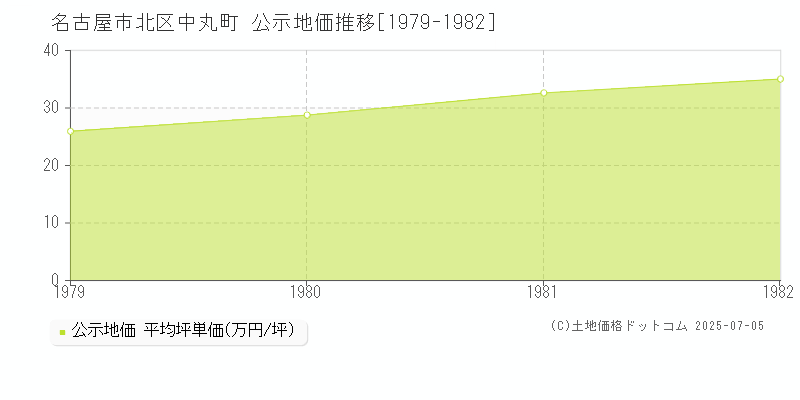 名古屋市北区中丸町の地価公示推移グラフ 