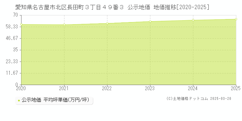 愛知県名古屋市北区長田町３丁目４９番３ 公示地価 地価推移[2020-2025]