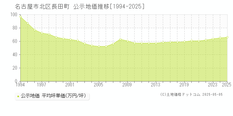 長田町(名古屋市北区)の公示地価推移グラフ(坪単価)[1994-2025年]
