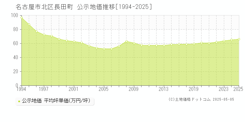 名古屋市北区長田町の地価公示推移グラフ 