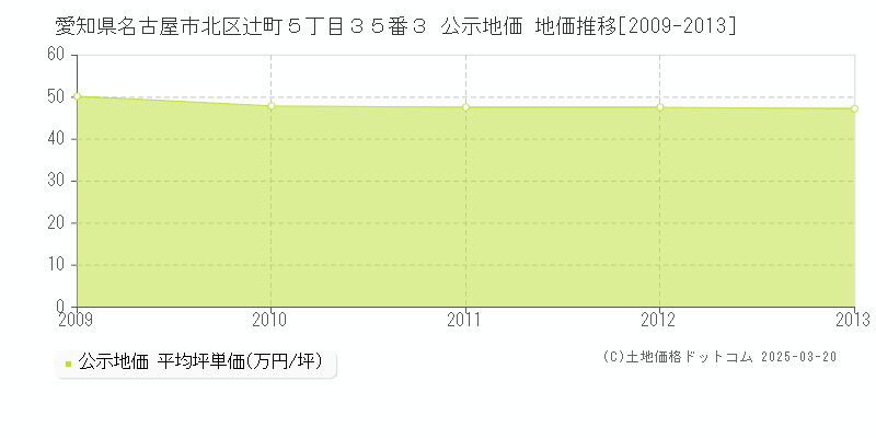 愛知県名古屋市北区辻町５丁目３５番３ 公示地価 地価推移[2009-2013]