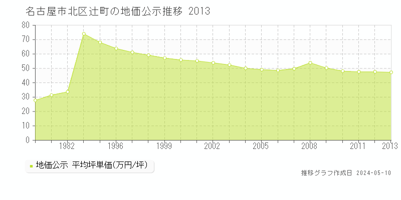 名古屋市北区辻町の地価公示推移グラフ 