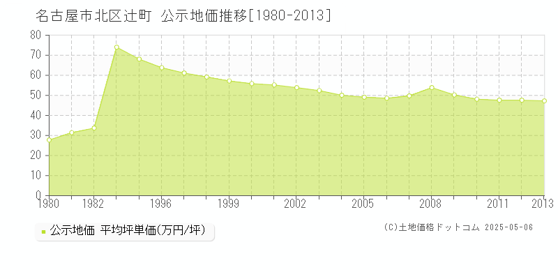 辻町(名古屋市北区)の公示地価推移グラフ(坪単価)[1980-2013年]