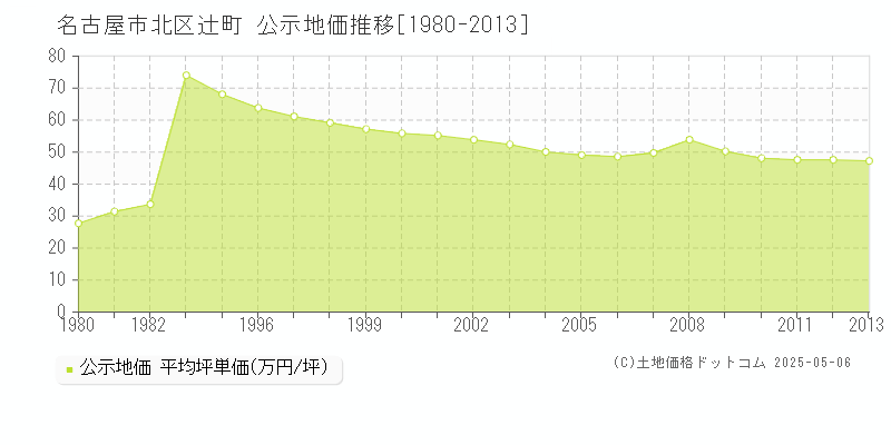 名古屋市北区辻町の地価公示推移グラフ 