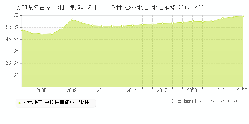 愛知県名古屋市北区憧旛町２丁目１３番 公示地価 地価推移[2003-2025]