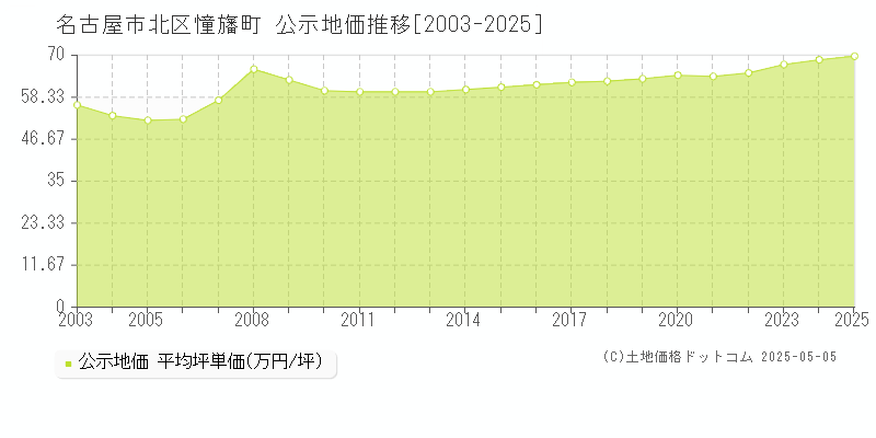 憧旛町(名古屋市北区)の公示地価推移グラフ(坪単価)[2003-2025年]