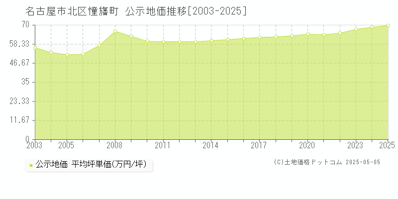 名古屋市北区憧旛町の地価公示推移グラフ 