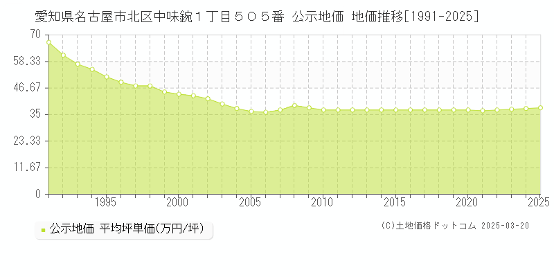 愛知県名古屋市北区中味鋺１丁目５０５番 公示地価 地価推移[1991-2025]