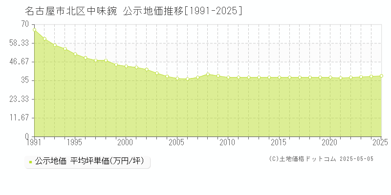 中味鋺(名古屋市北区)の公示地価推移グラフ(坪単価)[1991-2025年]