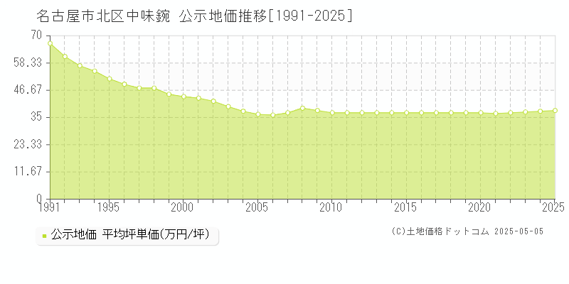 名古屋市北区中味鋺の地価公示推移グラフ 