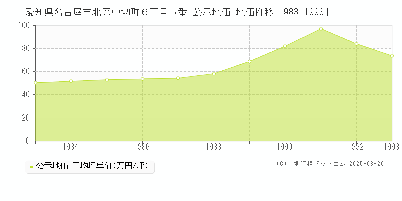愛知県名古屋市北区中切町６丁目６番 公示地価 地価推移[1983-1993]