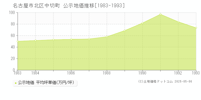 中切町(名古屋市北区)の公示地価推移グラフ(坪単価)[1983-1993年]