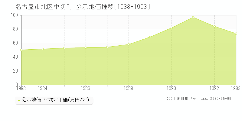 名古屋市北区中切町の地価公示推移グラフ 